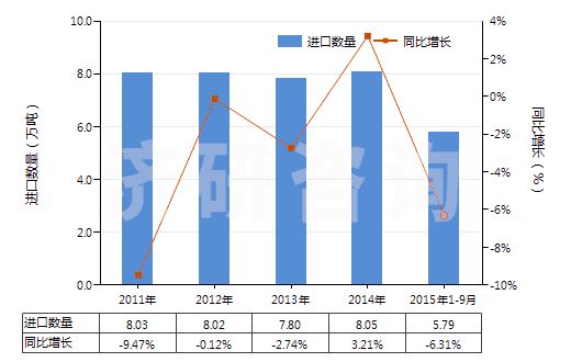 2011-2015年9月中國初級(jí)形狀已塑化的聚氯乙烯(HS39042200)進(jìn)口量及增速統(tǒng)計(jì) 2011-2015年9月中國初級(jí)形狀已塑化的聚氯乙烯(HS39042200)進(jìn)口量及增速統(tǒng)計(jì)